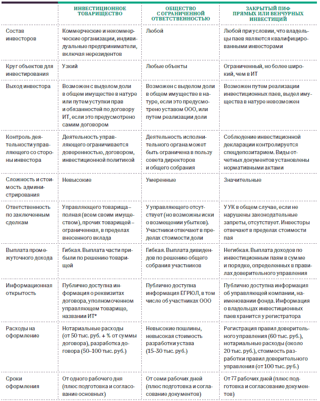 Договор подряда и трудовой договор сравнение. Сравнительная таблица договоров. Виды договора подряда сравнительная таблица. Договор инвестиционного товарищества.